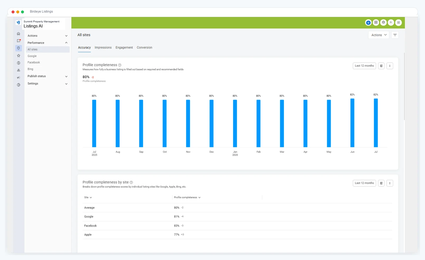 Birdeye Listings profile completeness dashboard used to evaluate listing accuracy and local visibility.